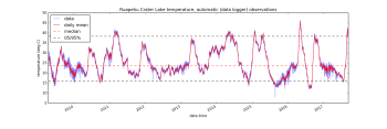 Ruapehu Crater Lake temperature data