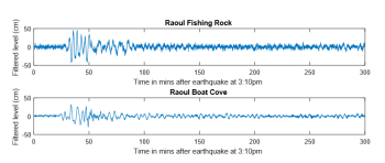 Raoul pressure gauges showing tsunami arrival time (in minutes after 3.10pm) and height (cm).