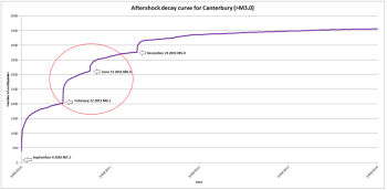 Aftershock decay curve for the Canterbury Earthquake sequence