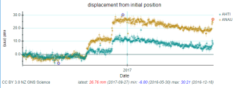 Time series of GPS instruments from Ahititi and Anaura Bay