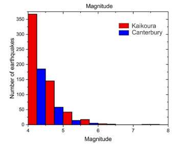 Histogram plot showing all the M4 and above earthquakes for Kaikōura (red) and Darfield (blue).