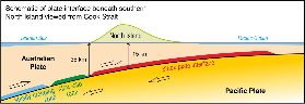 Schematic showing plate subduction under the North Island, and where slow slip- silent earthquakes occur.