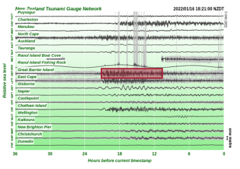 Figure three: storm energy shows up in recordings with a much shorter period than tsunami waves and can make picking out the signal of the tsunami very difficult. You can see this at the Great Barrier Island tsunami gauge from the weekend.