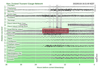 Figure three: storm energy shows up in recordings with a much shorter period than tsunami waves and can make picking out the signal of the tsunami very difficult. You can see this at the Great Barrier Island tsunami gauge from the weekend.