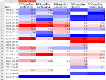 Our dataset with the addition of a heatmap to each column separately. Blue is low values, white values near the median (middle value), and red high values. Cells with missing values have no colour so show as white.