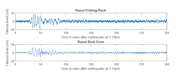 Raoul pressure gauges showing tsunami arrival time (in minutes after 3.10pm) and height (cm).