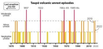 Figure 3: The magnitude of past unrest episodes at Taupō Volcano. 