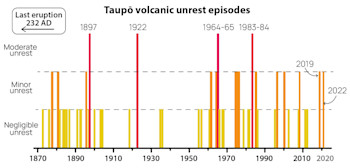 Figure 3: The magnitude of past unrest episodes at Taupō Volcano. 