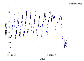 water level at Waimangu Geothermal area
