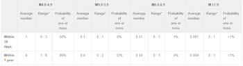 Aftershock Forecast Probabilities 