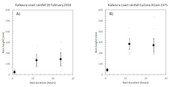 Comparison of Gita (left) and Alison (right) rainfall.  (Source: NIWA, Environment Canterbury and NCTIR rain gauges.)