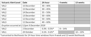 Likelihood of eruption over time at Whakaari/White Island by expert judgement - 16 December 2019