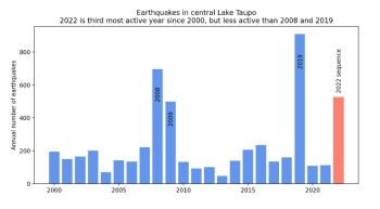 Figure 2: Earthquakes detected and located in the dashed area outlined in the map each year since 2000. The 2022 sequence of earthquakes stands out, but at this stage has fewer earthquakes than the 2008-2009 and 2019 sequences.