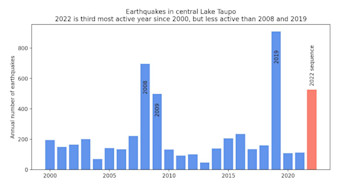 Figure 2: Earthquakes detected and located in the dashed area outlined in the map each year since 2000. The 2022 sequence of earthquakes stands out, but at this stage has fewer earthquakes than the 2008-2009 and 2019 sequences.