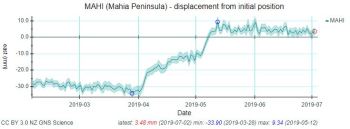 Timeseries plot showing displacement at Mahia Peninsula. You can see the plate movement slowed for a few weeks before picking up again.