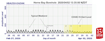 RSAM plot for the Herne Bay Borehole for the past month - Click to enlarge.