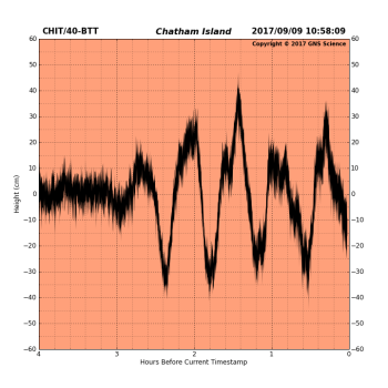 Plot of the peaks and troughs in the tsunami surge as it passed the Chatham Island tsunami gauge. 