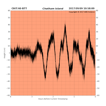 Plot of the peaks and troughs in the tsunami surge as it passed the Chatham Island tsunami gauge. 