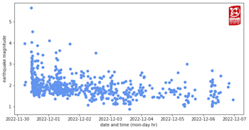 Aftershock timeseries since the M5.6 on November 30. Note the steady decline in the number of aftershocks. Further moderate magnitude earthquakes remain possible; however, their likelihood diminishes over time.