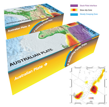 Cross section of the North Island of New Zealand showing how the Australian and Pacific Plates meet. The slow-slip events (orange-yellow patches) are superimposed onto the cross-section. Bottom right Insert shows a map view of the slow-slip events.