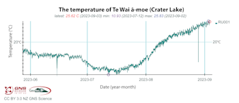 Figure 1. The temperature of Te Wai ā-moe (Crater Lake) from late May to start of September 2023.