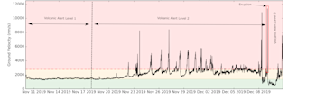 Volcanic tremor at Whakaari/White Island since 11 November 2019