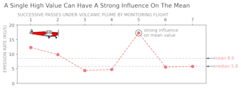 Estimates of SO₂ gas emission rates from Whakaari/White Island on 27 May 2024 made from seven successive passes beneath the volcanic plume.