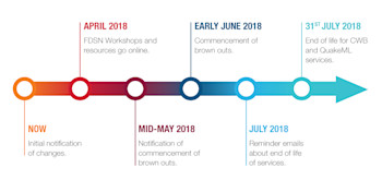 Timeline of upcoming switch-over to FDSN webservices