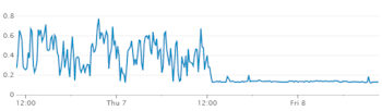 DUND latencies (seconds) surrounding the NtripCaster update (~12 pm on Thursday 7th December).