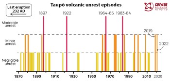 The magnitude of past unrest episodes at Taupō Volcano. 