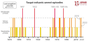 The magnitude of past unrest episodes at Taupō Volcano. 