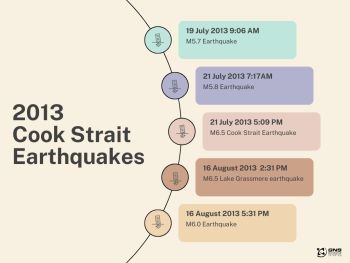 Timeline of the earthquake sequence   