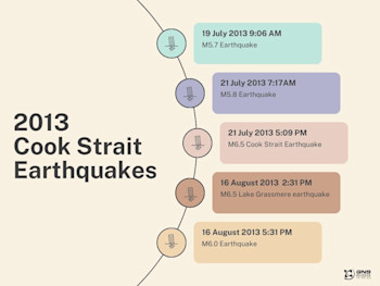 Timeline of the earthquake sequence   