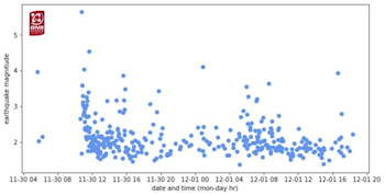 Aftershocks have generally declined in magnitude and number since the M5.6 on November 30, but further moderate magnitude earthquakes remain possible.