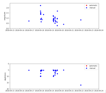 Time series plot showing the magnitude and depth of the earthquakes