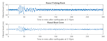 Raoul pressure gauges showing tsunami arrival time (in minutes after 3.10pm) and height (cm).