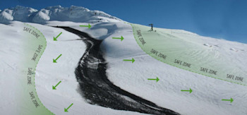 Green arrows show the action to take following an alert on the mountain. Move sideways out of the valley, up onto a ridge out of the path of a lahar.