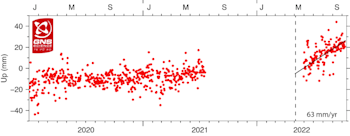 Figure 2: GNSS ground uplift observed at Horomatangi Reef in central Lake Taupō since 2020. The observations represent daily elevations. The scatter in the observations reflects the uncertainty in the calculated daily elevations. The GNSS at Horomatangi Reef was not operating from mid-2021 to mid-2022.