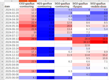 Our dataset with the addition of a heatmap applied to all columns together. Blue is low values, white values near the median, and red high values. H₂S emissions are lower than CO₂ and SO₂ emissions so their cells are coloured a dark shade of blue.