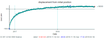 Displacement timeseries of GPS data from our Seddon site