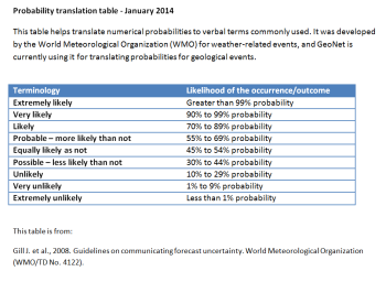 Probability translation table