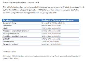 Probability translation table