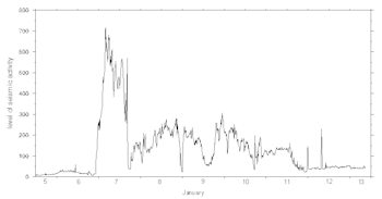 Figure 3. Time series plot showing the level of seismic activity (volcanic tremor).
