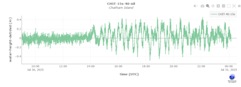 Tsunami arrival at Chatham Islands from 2am-12pm reaching maximum amplitude of 55 cm.
