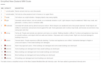 Simplified New Zealand MMI Scale