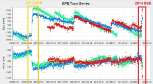 GPS Time Series