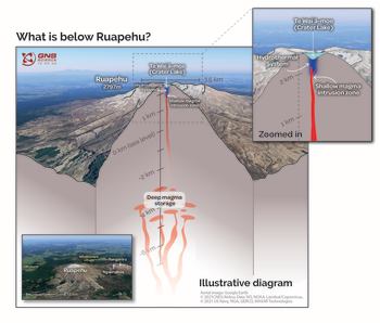 What is below Ruapehu?