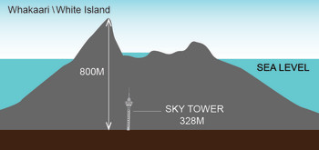 Whakaari/White Island size comparison 