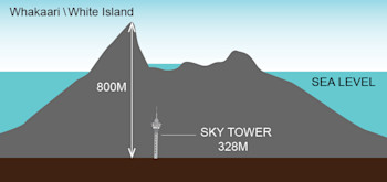 Whakaari/White Island size comparison 