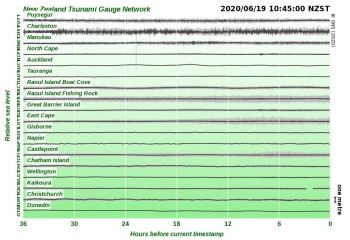 Tsunami Gauge Chart (De-tided )